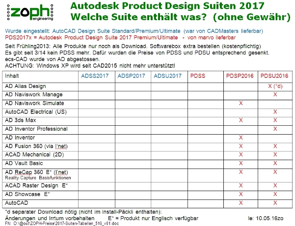 CAD2017: Welche Produkte in welchen Suiten?